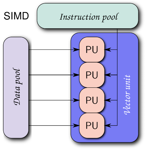 ISPC SIMD Processing Model