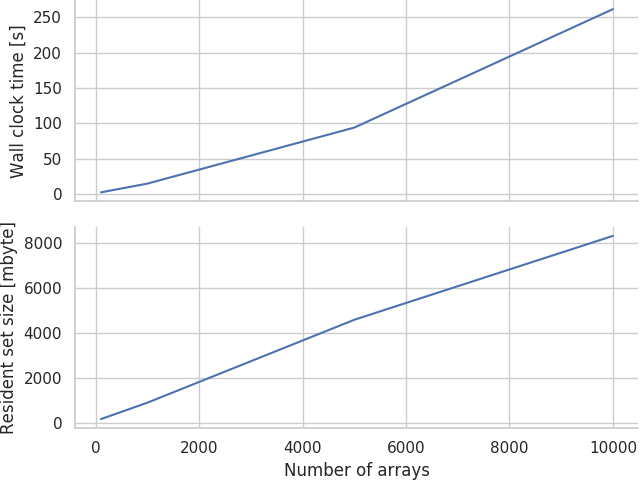 Relationship between runner size; and compile time and memory usage