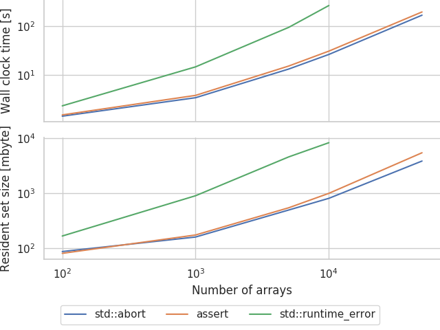 Relationship between number of arrays and error handling approach; and compile time and memory usage