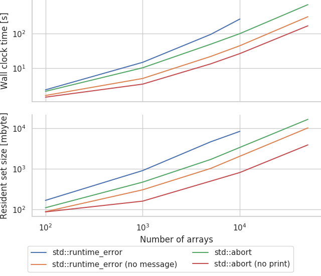 Relationship between number of arrays and error handling approach; and compile time and memory usage